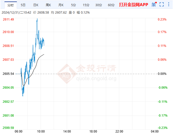 实时国际金价行情