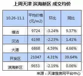 天津塘沽房产市场迎来蓬勃发展，房价走势喜人