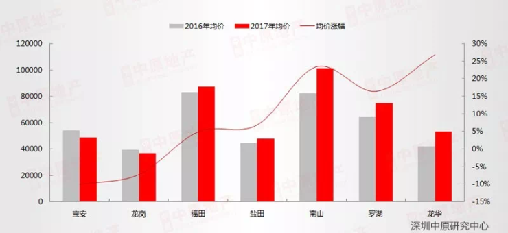 2017深圳薪资飞跃，美好前景展望