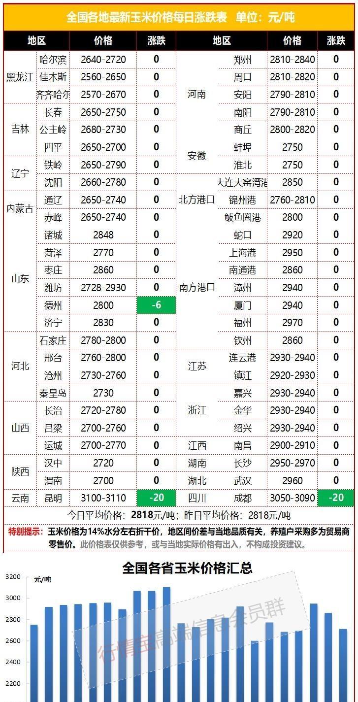 玉米市场喜讯连连，最新价格走势盘点