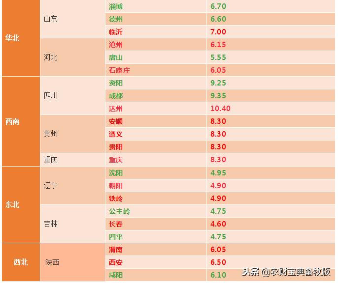 猪价上涨，24日迎来丰收喜悦！