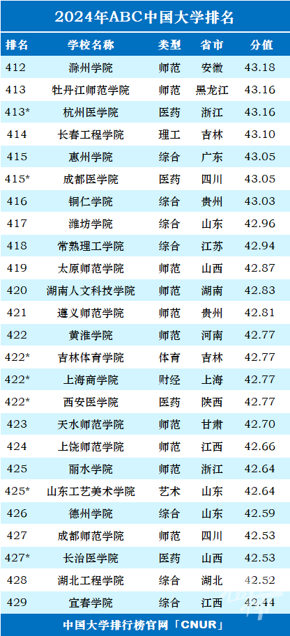 山东省内高校风采绽放，逐梦榜单新鲜出炉！