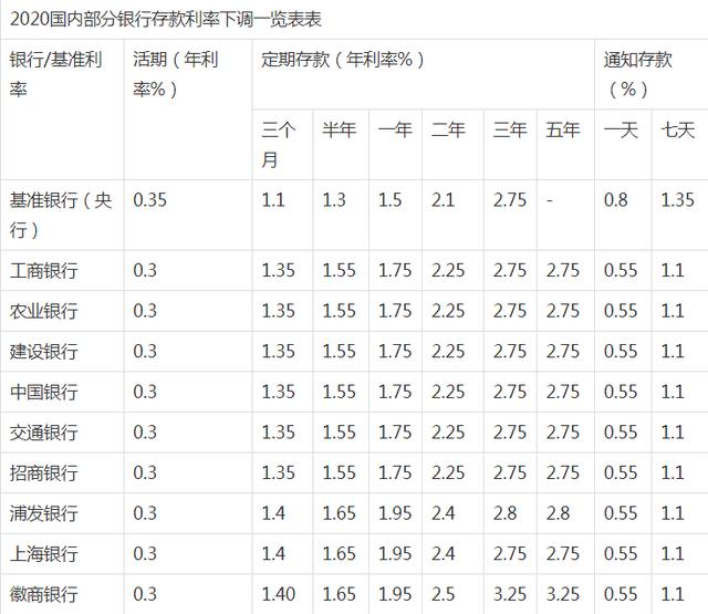 最新银行利率一览表