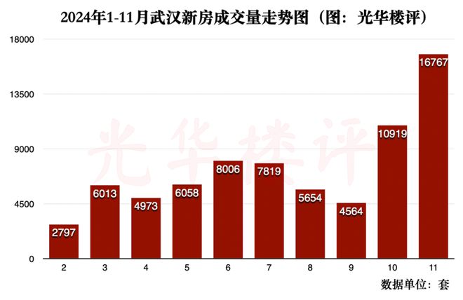 武汉房产市场最新报价一览