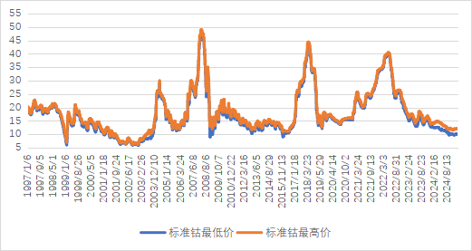 全球钴价动态走势图