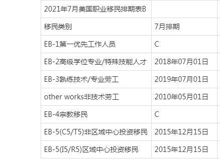 最新美国移民申请排期一览