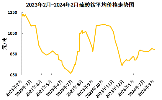 硫酸铵价格行情最新价格