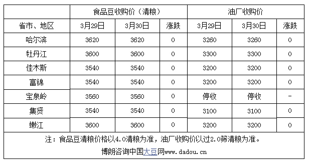 黑龙江省大豆近期行情一览