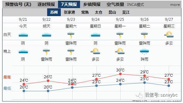 苏州天气预报15天最新消息