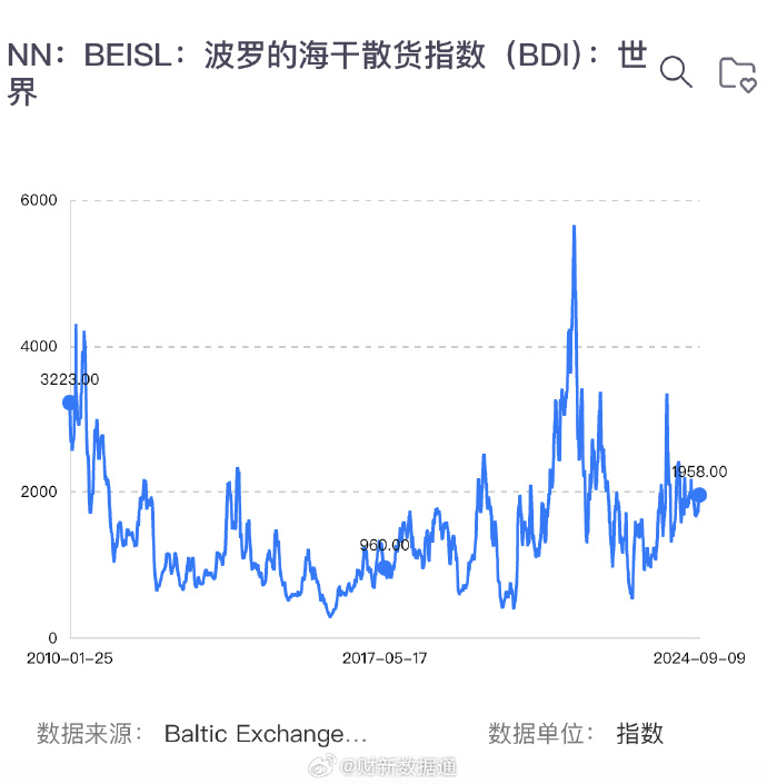 波罗的海散货指数最新值揭晓