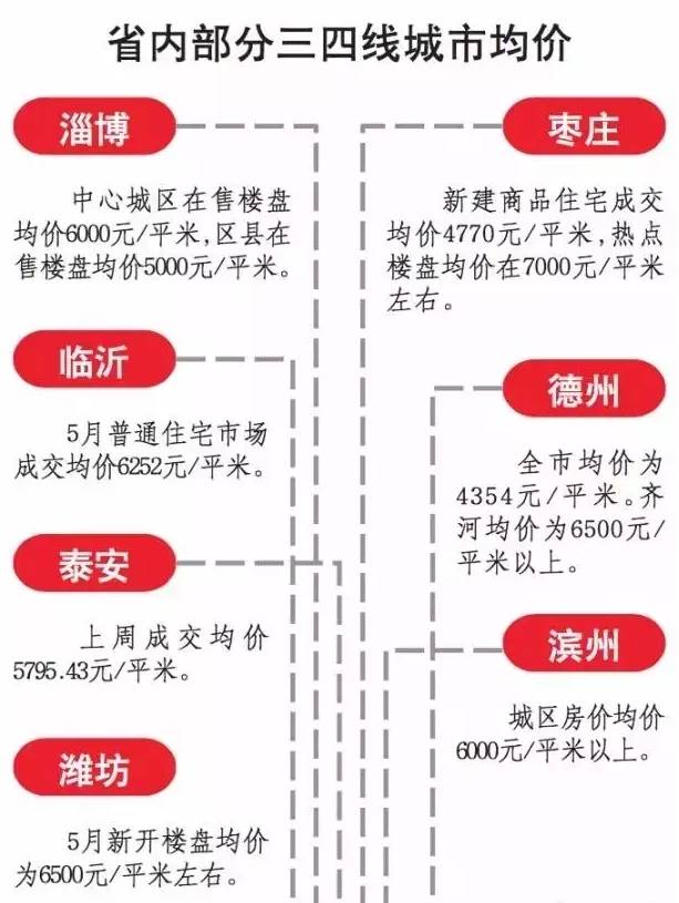 潍坊楼市动态速递