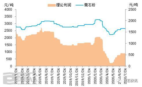 萤石市场最新行情