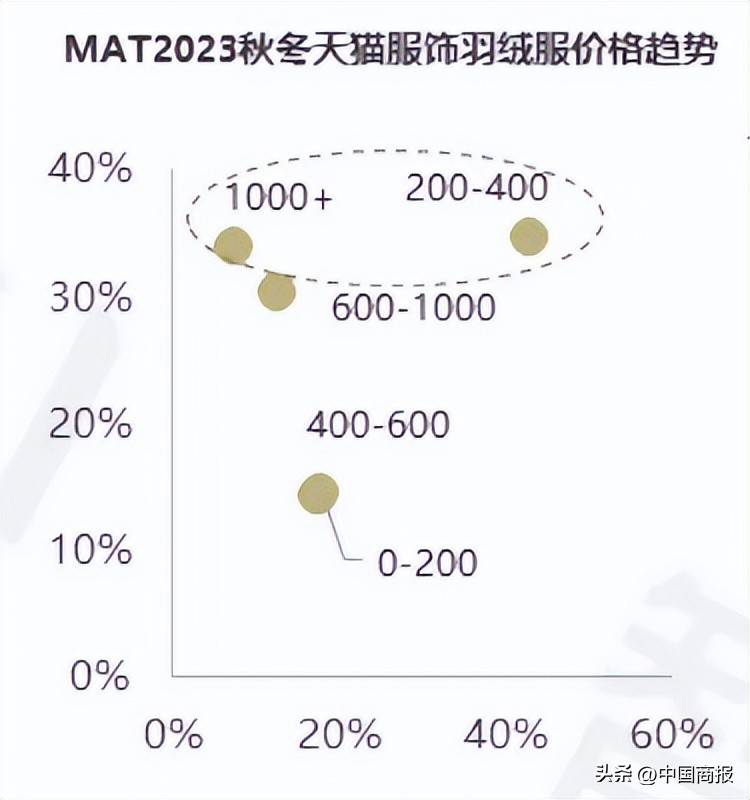 最新羽绒市场价格动态