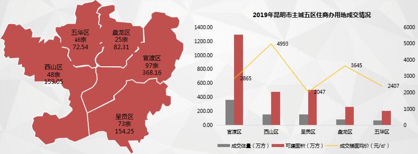 昆明房地产市场动态解析