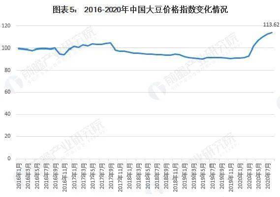 最新进口大豆市场价格动态