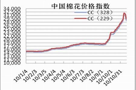 棉花期货实时市场动态