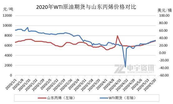 今日丙烯市场价格行情