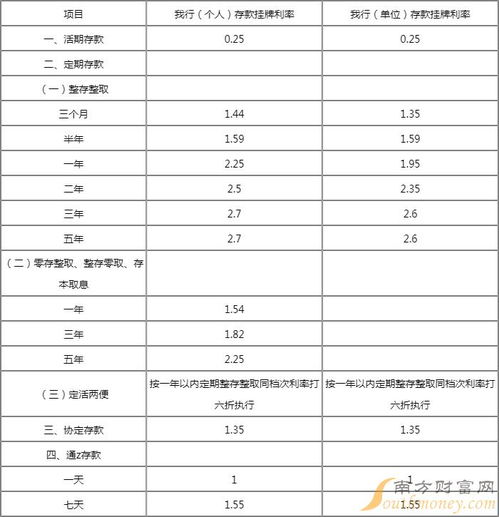 2024年最新存款利率汇总表