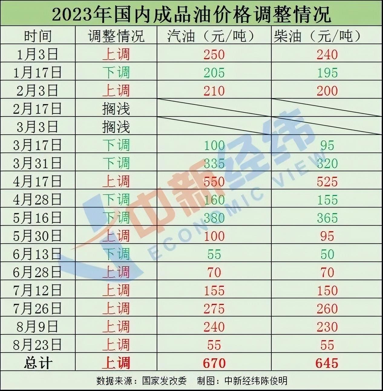 最新原油价格调整动态