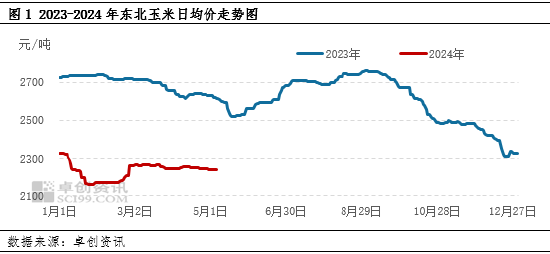 “近期东北玉米市场行情”