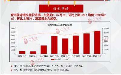 漳州楼市动态速递