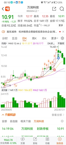 万润科技股价最新动态