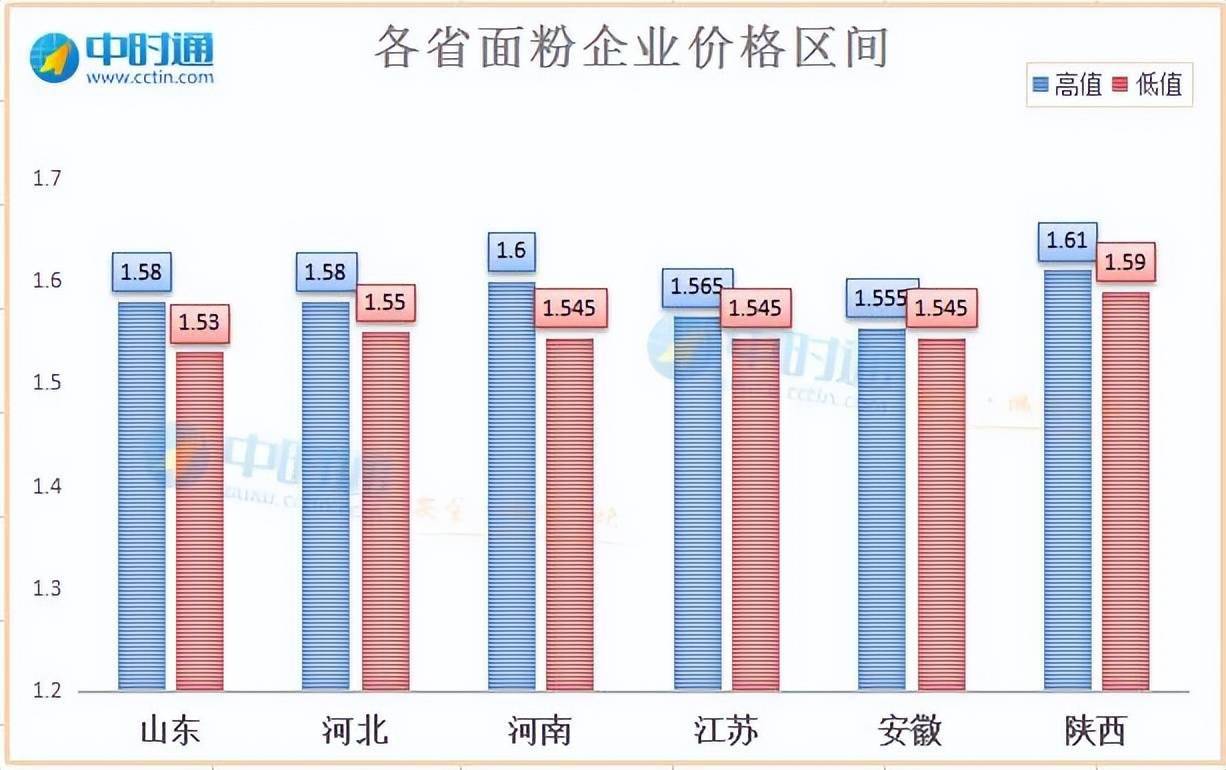 最新面粉市场价格动态