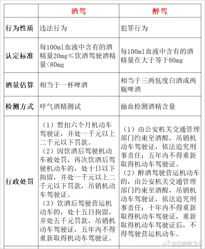 最新酒驾醉驾判定标准发布