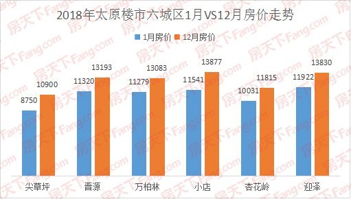 太原楼市最新走势速览