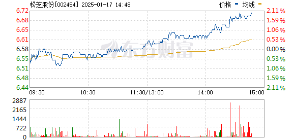 松芝股份最新资讯速递