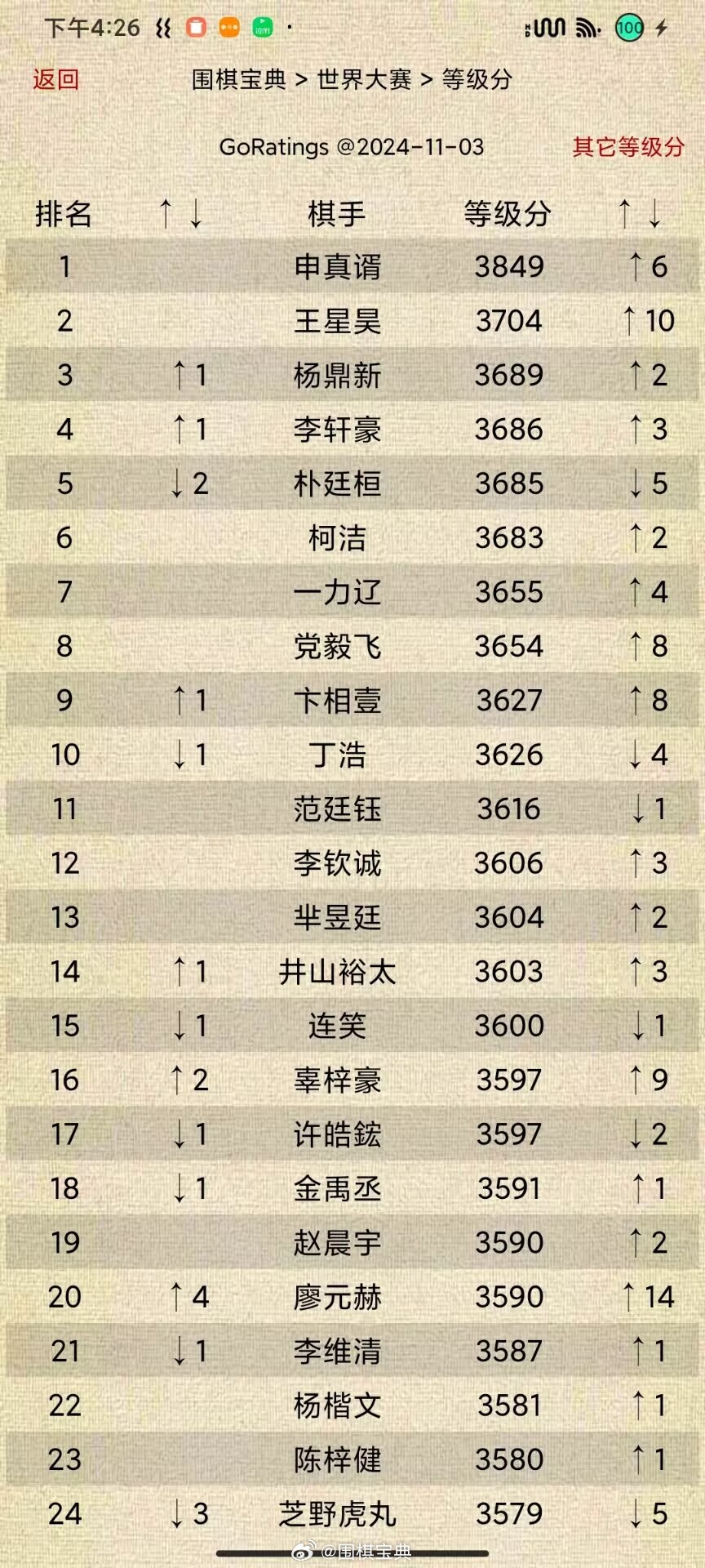 围棋最新段位排行榜