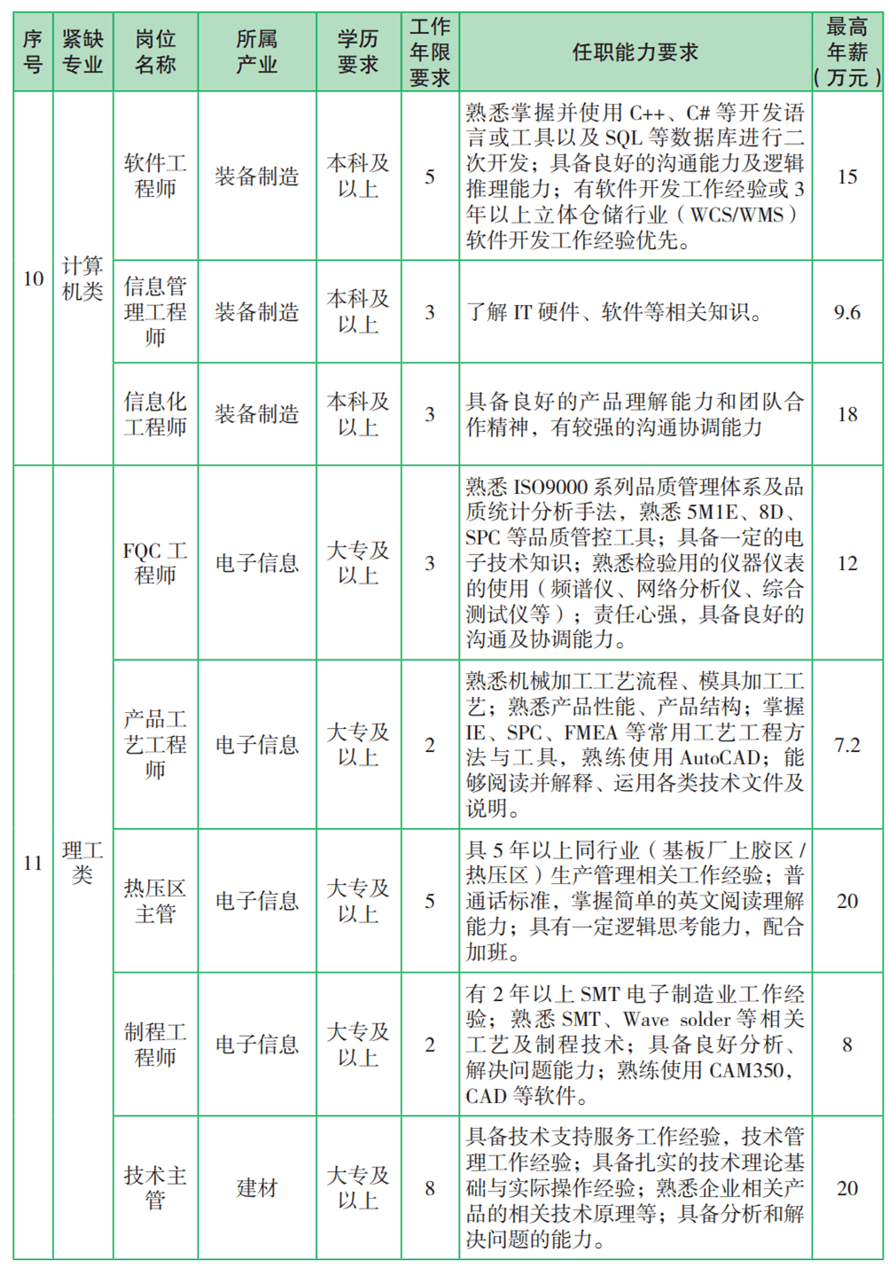 “最新空分岗位主管招募公告”