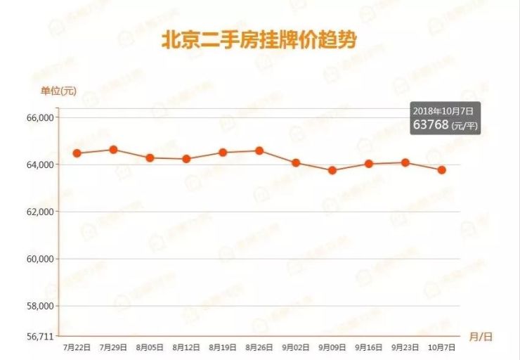 最新发布：北京二手房市场价格动态