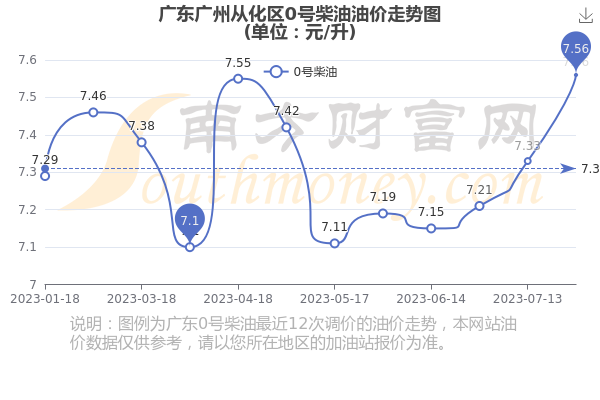 广州油价最新动态