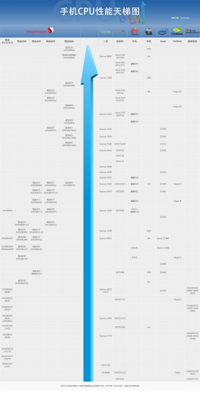 “最新手机CPU处理器排行榜揭晓”