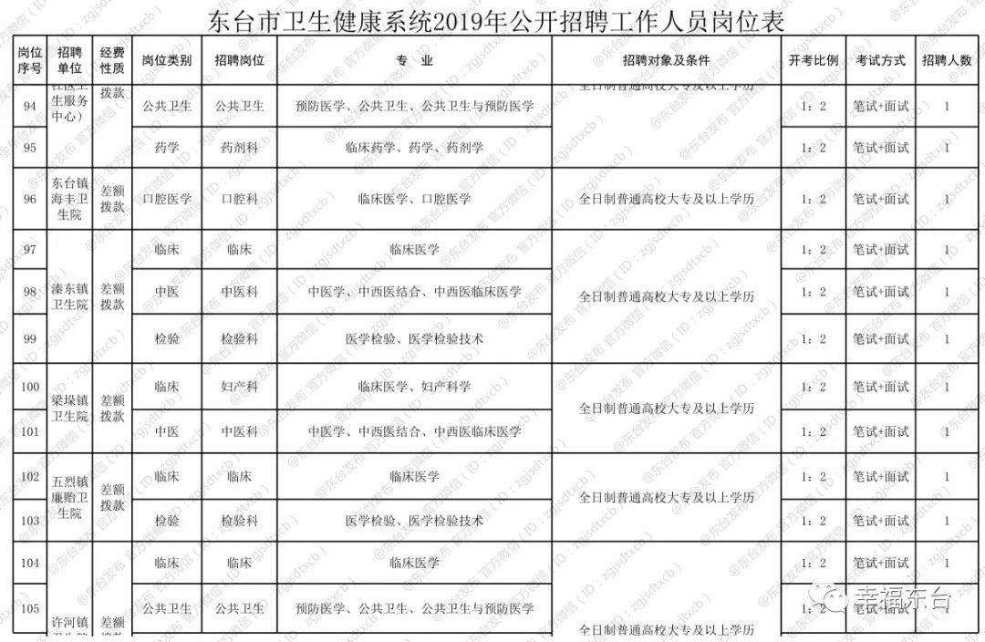 东台市招聘资讯速递