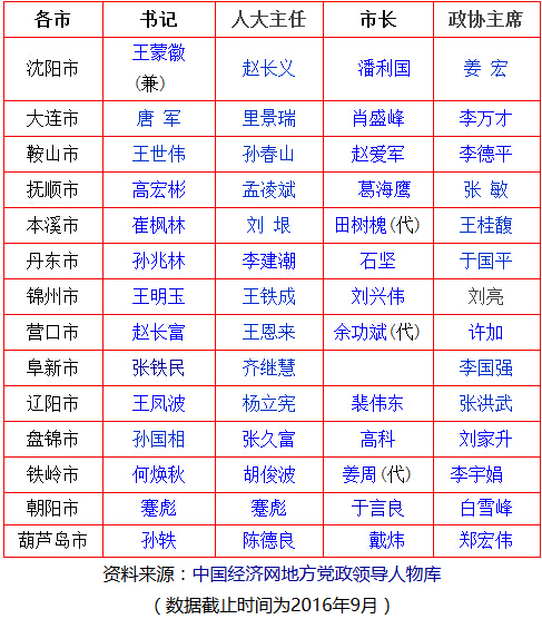 鞍山市现任领导班子最新成员名录揭晓