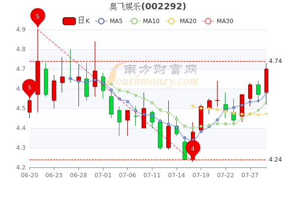 奥飞娱乐股份有限公司股价动态解析及最新资讯速递