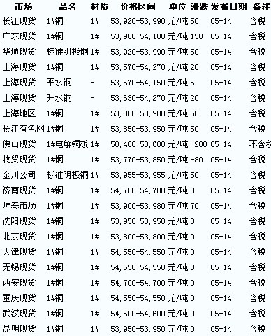 最新电解铜市场价格一览表