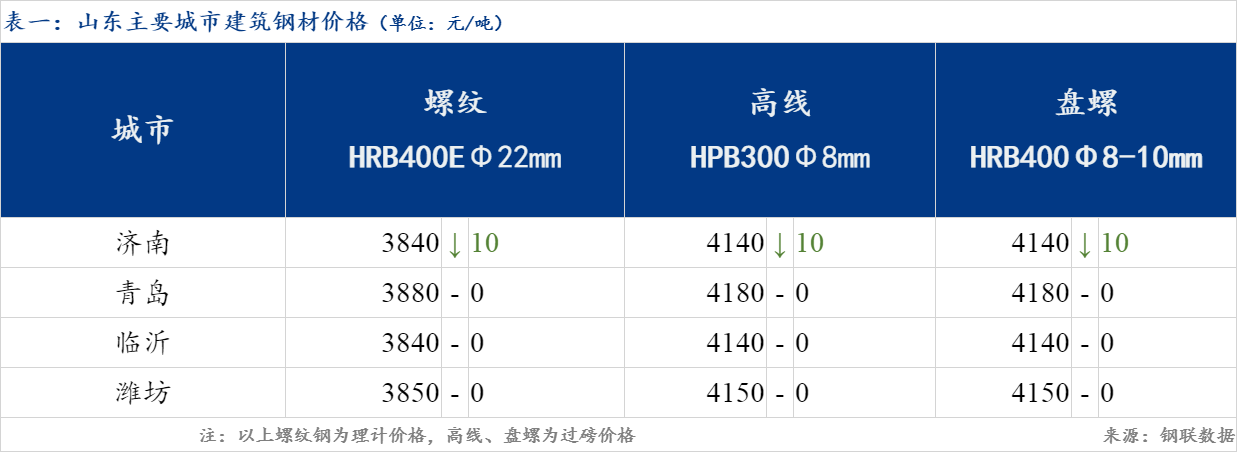 最新发布：日照市钢材市场价格动态解析