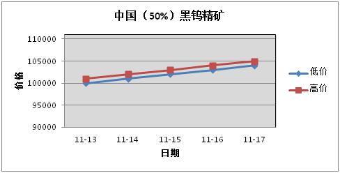 今日钨精矿市场最新报价一览